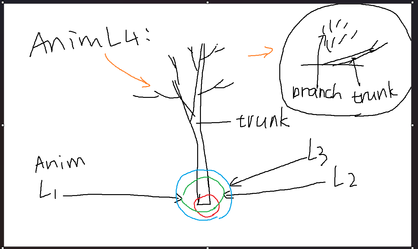 Hierarchical foliage wind system setup