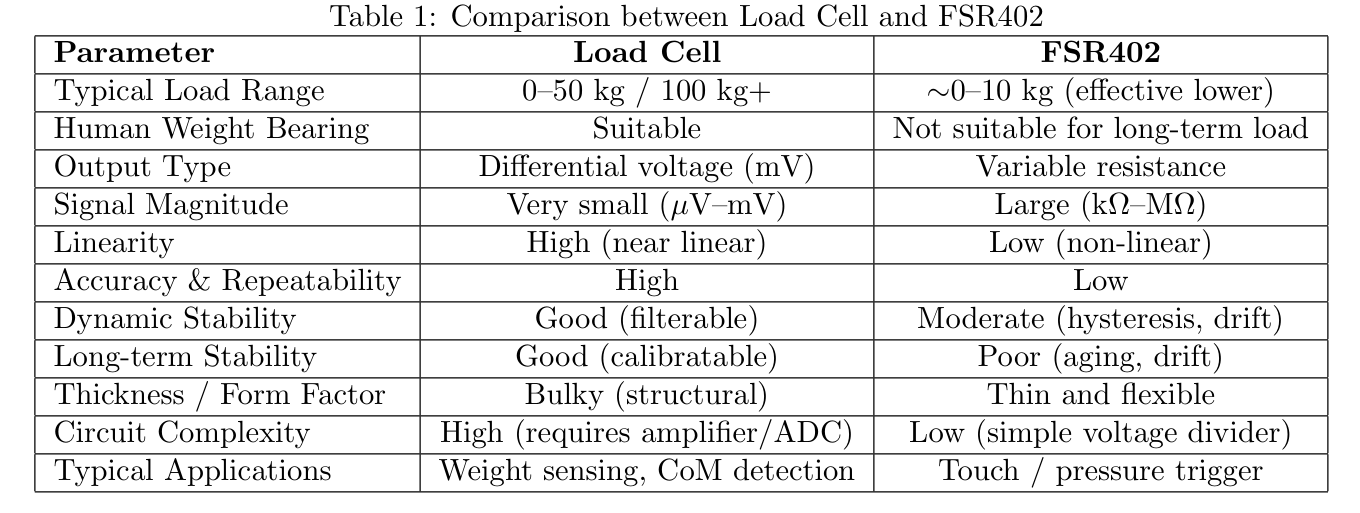 Comparison of load cells and FSR402 force-sensitive resistors